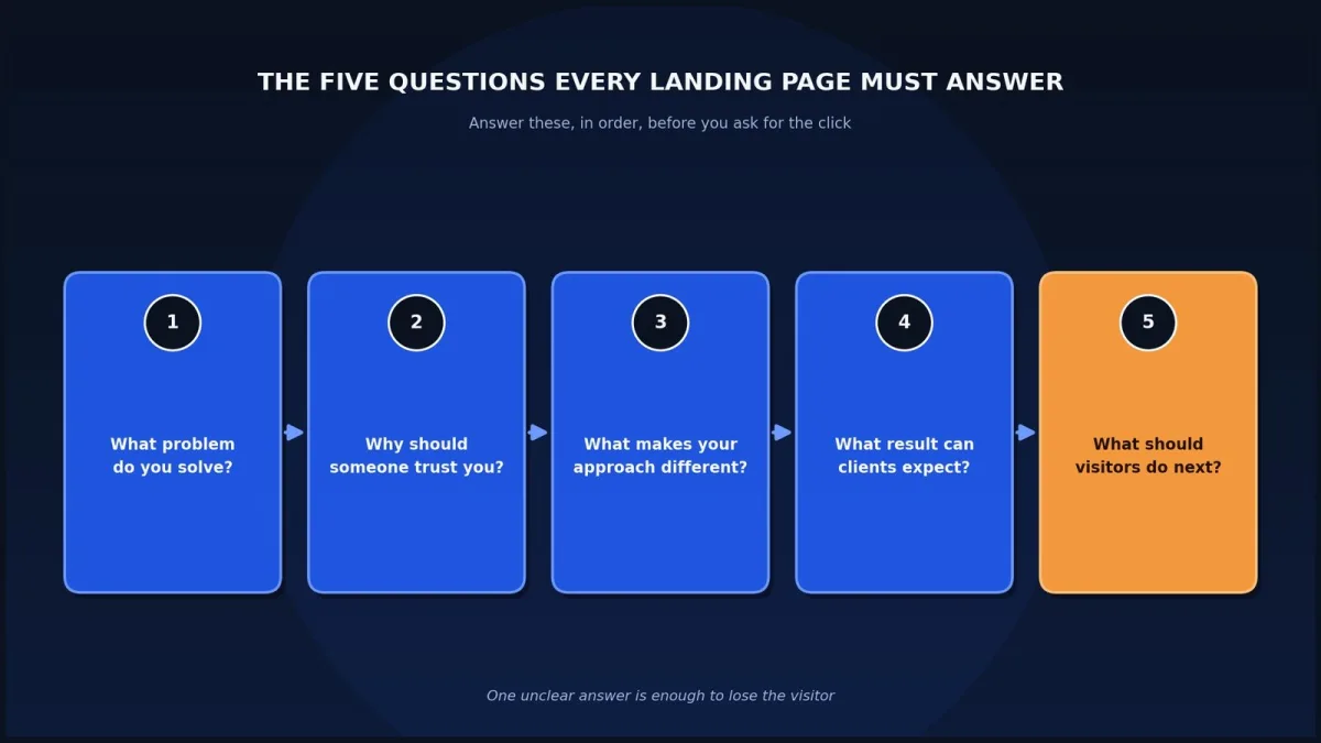 Flowchart of the five questions every landing page must answer to generate leads