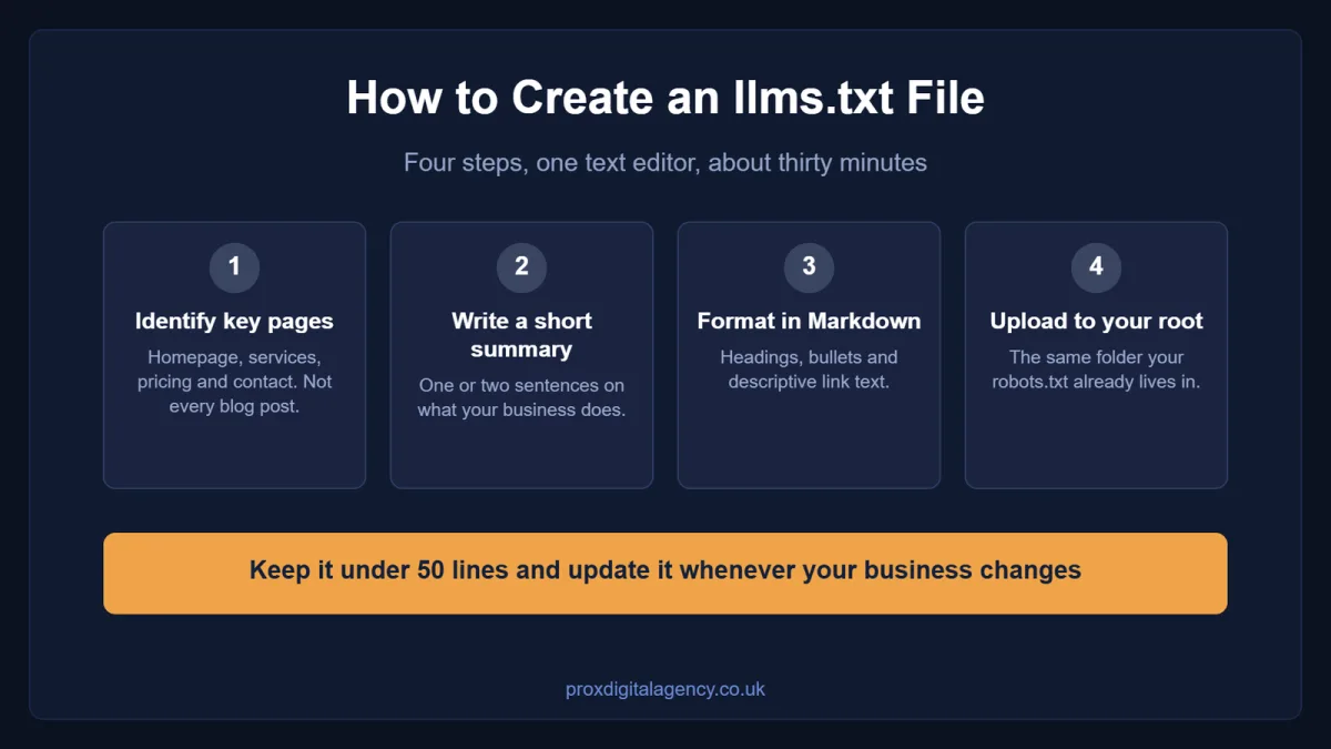 Four steps to create an llms.txt file: identify key pages, write a summary, format in Markdown and upload it to your root directory
