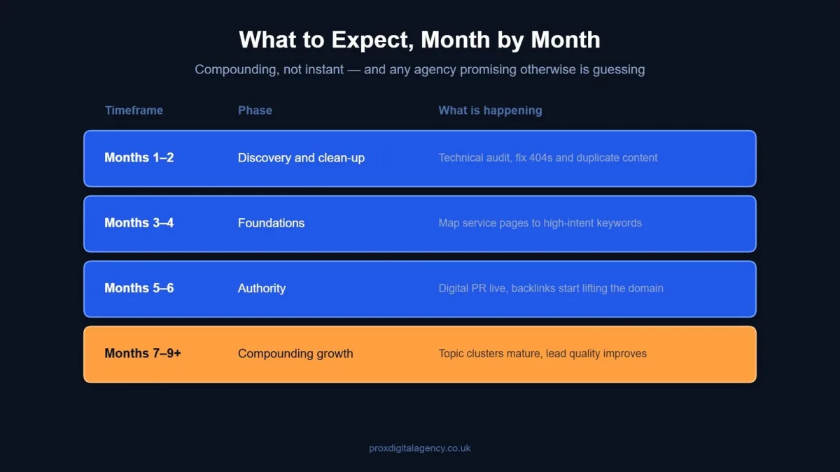 Month by month timeline of what to expect from an SEO agency over the first nine months
