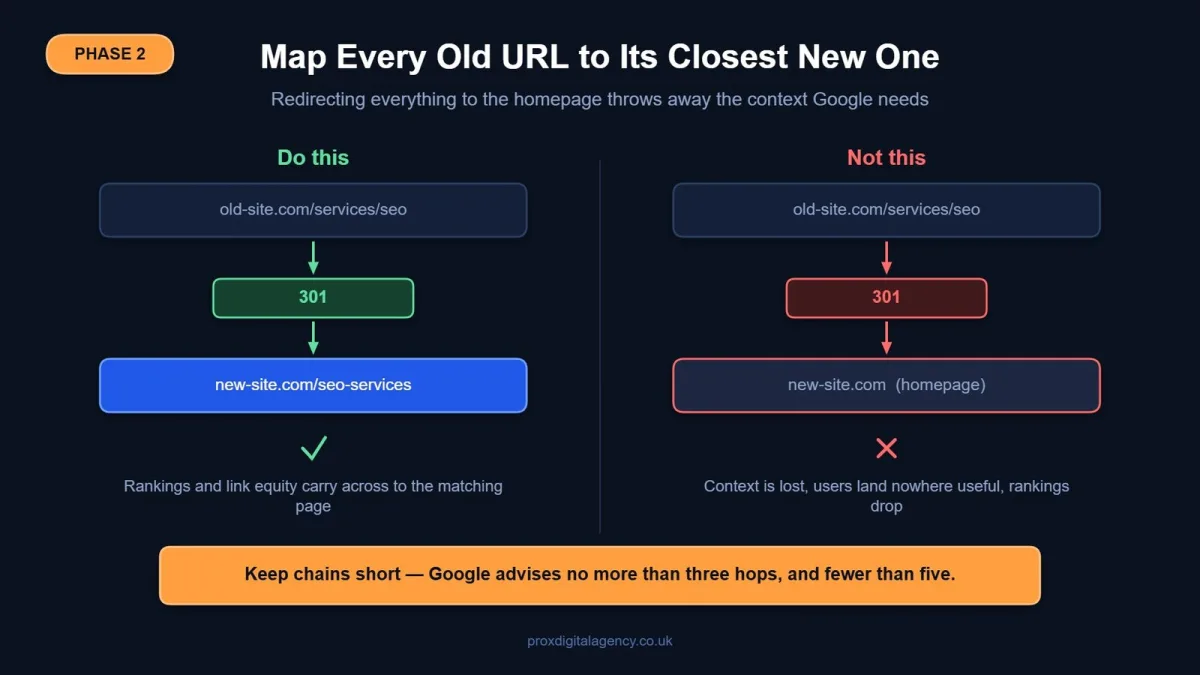 Correct versus incorrect 301 redirect mapping during an SEO website migration
