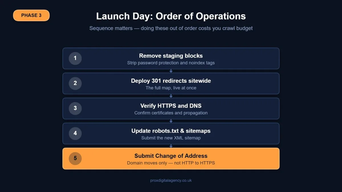 Launch day order of operations for an SEO website migration