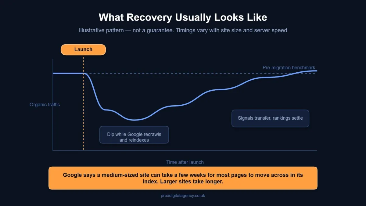 Illustrative chart of the organic traffic dip and recovery after an SEO website migration